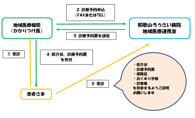 診療予約システムのフローチャート