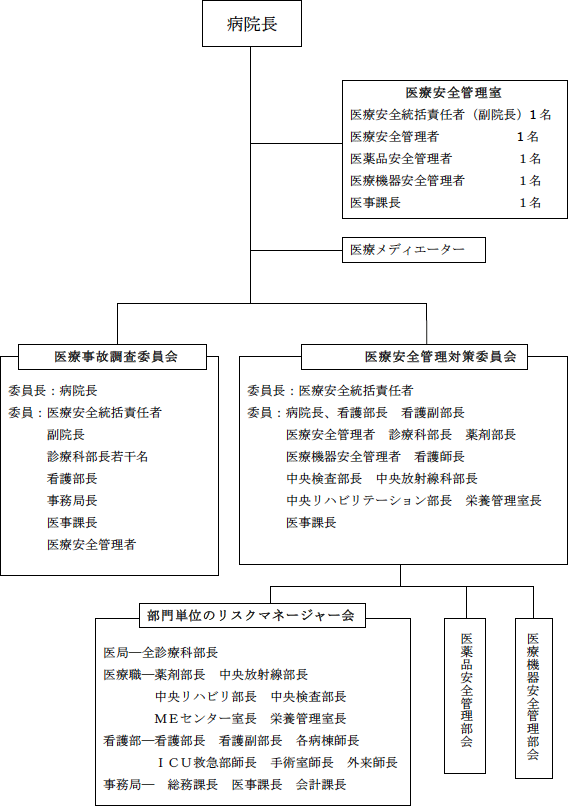 医療安全管理部門組織図