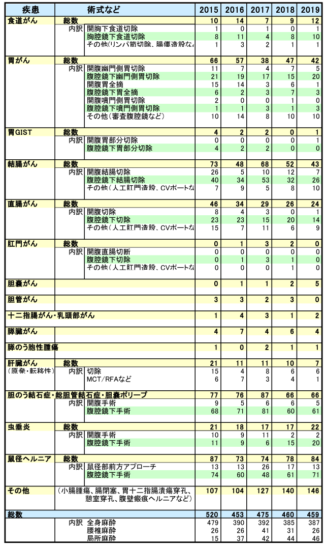 最近5年間の当院外科における年次別手術件数