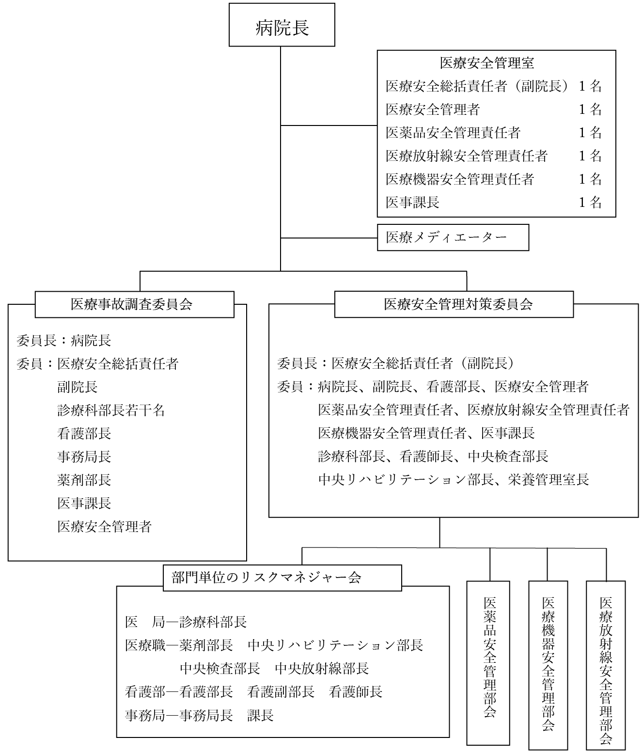 医療安全管理部門組織図